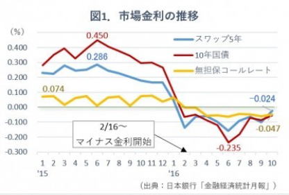 金利推移